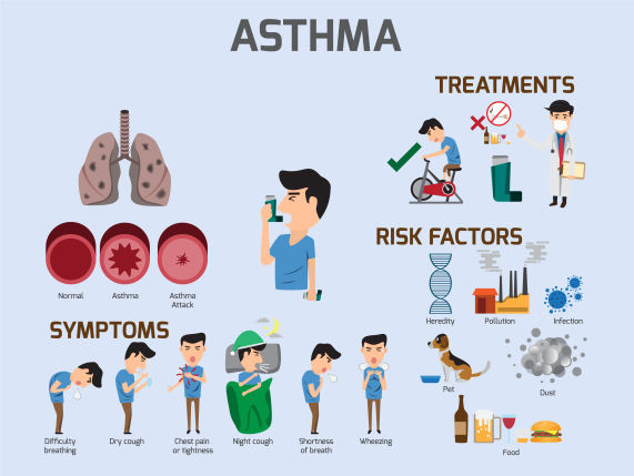 Asthma: Types, Causes, Symptoms, Risks, Diagnosis and Treatment
