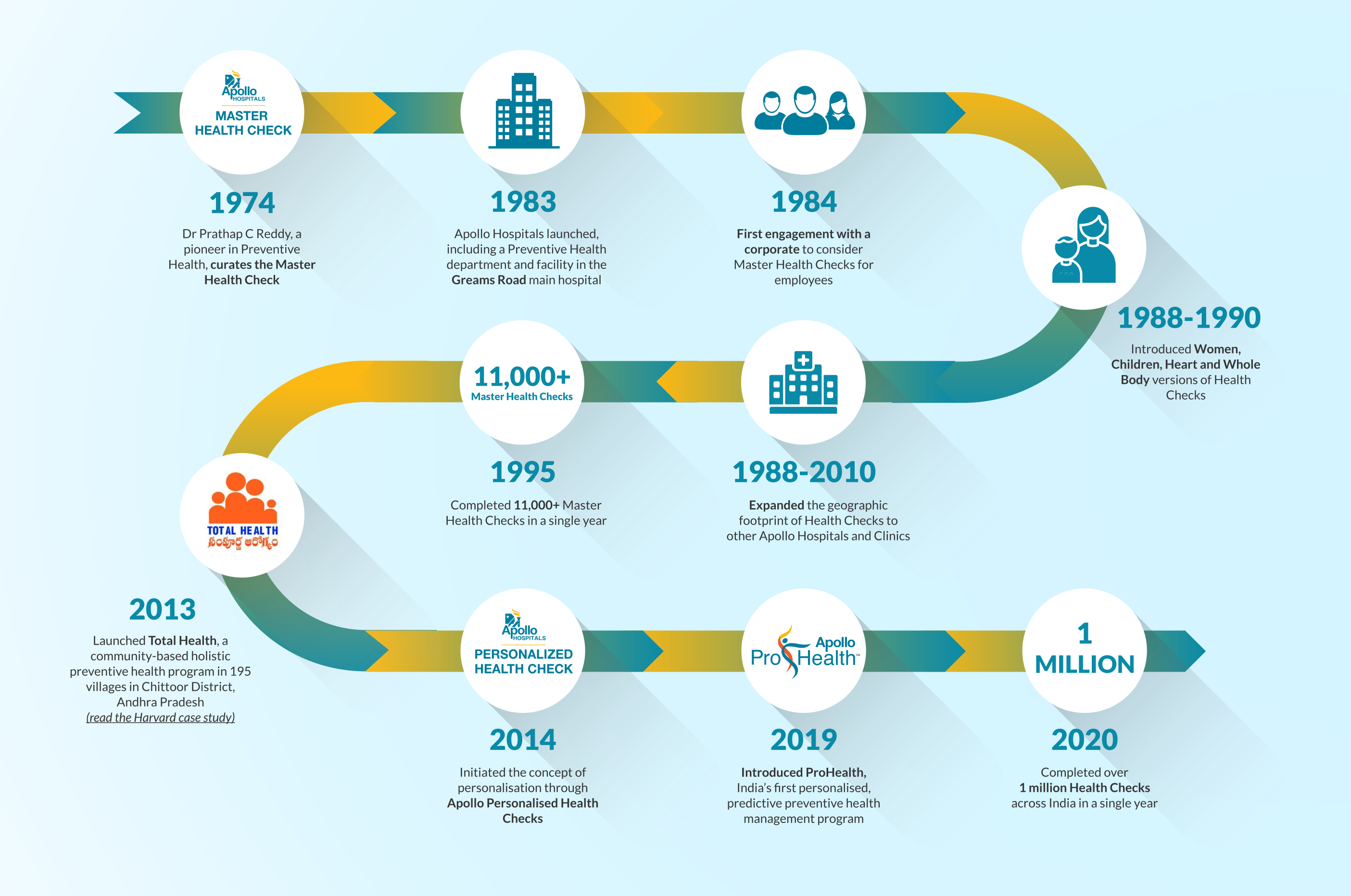 milestones